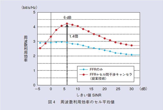 図4：周波数利用効率のセル平均値