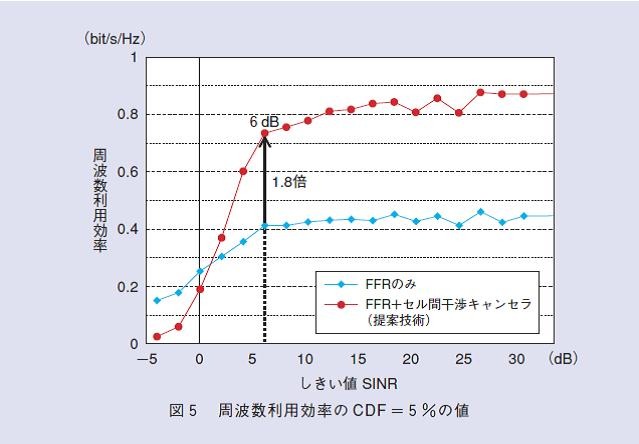 図5：周波数利用効率のCDF＝5％の値