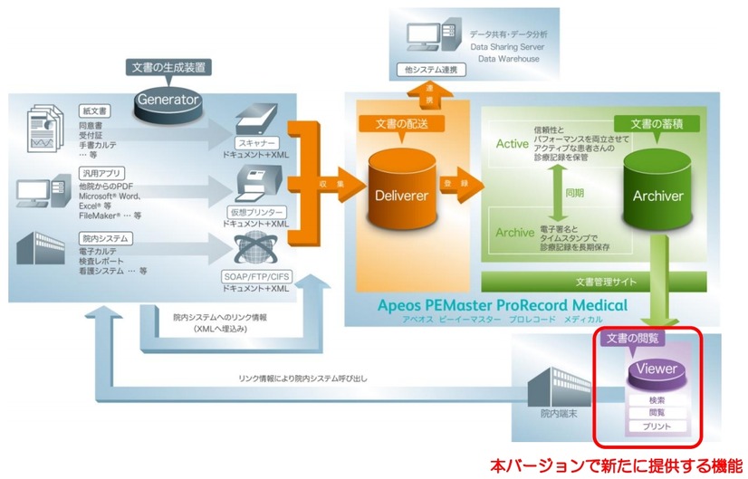 診療記録統合管理ソリューション」全体概要