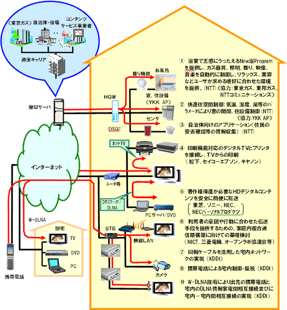 　総務省は2日、デジタルテレビなどの情報家電を相互に接続するホームネットワークについて、安全安心の向上、機能の高度化に向けた研究開発や標準化を円滑に推進するための実証実験を、関係団体等の協力を得て実施すると発表した。期間は3月7日〜9日の3日間。