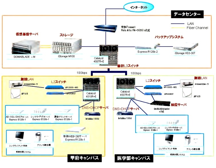 山梨大学の情報システム基盤のイメージ図