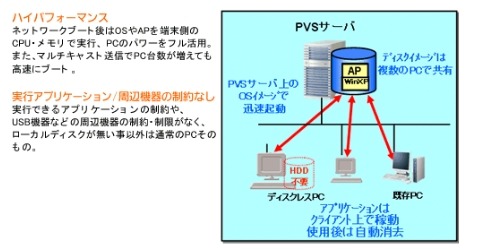 ネットブート型シンクライアントのイメージ図