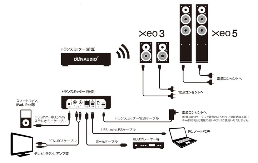 多彩なAV機器との接続イメージ