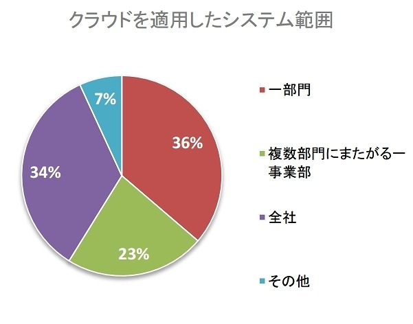 クラウドを適用したシステム範囲