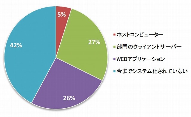 クラウドに移行したシステムの所在