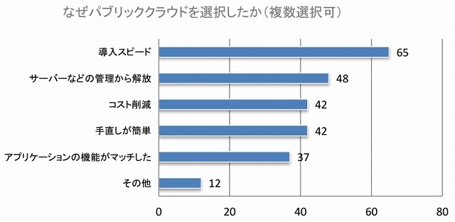 なぜパブリッククラウドを選択したか（複数選択可）