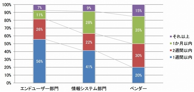 修正担当部門と修正期間の相関 