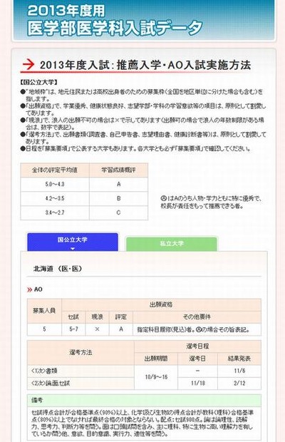 2013年度用　医学部医学科入試データ　推薦入学・AO入試実施方法
