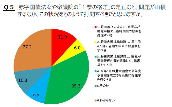 問題山積の政府の打開策としては「内閣総辞職し、野党が選挙管理内閣を組織して、総選挙をすべき」との意見が35.3％