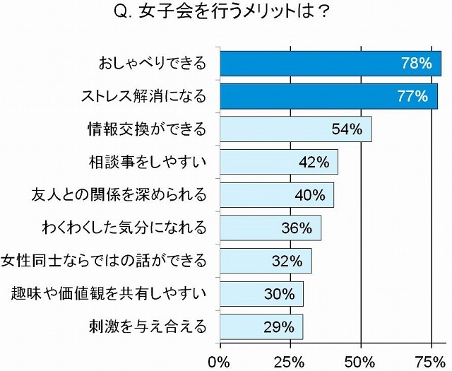 女子会を行うメリット