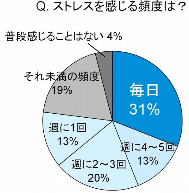 ストレスを感じる頻度