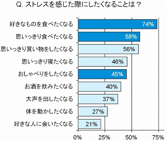 ストレスを感じた際にしたくなること