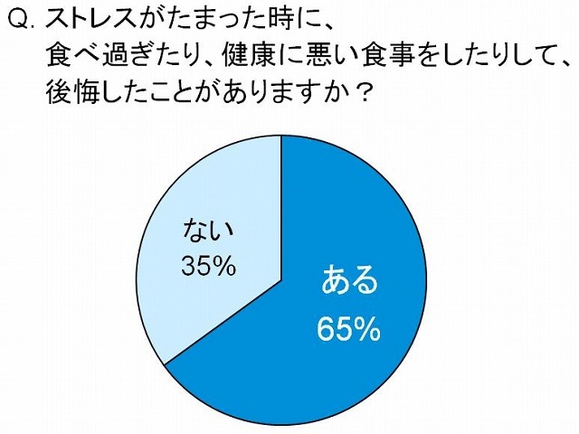 ストレスを感じて思う存分食べた後に後悔したこと