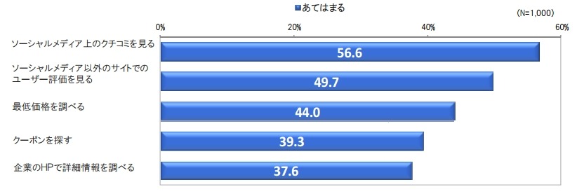 店頭の商品・サービスを購入もしくは利用をする際に利用する内容