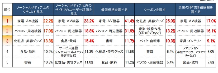 店頭の商品・サービスを購入もしくは利用をする際に利用する内容（カテゴリ別）
