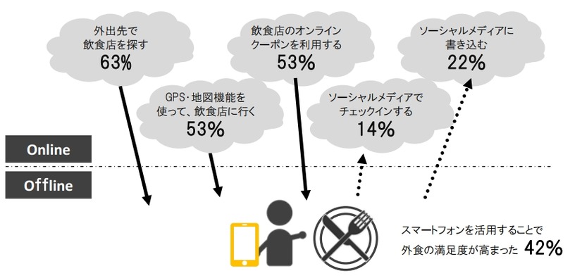 外食時に取る行動