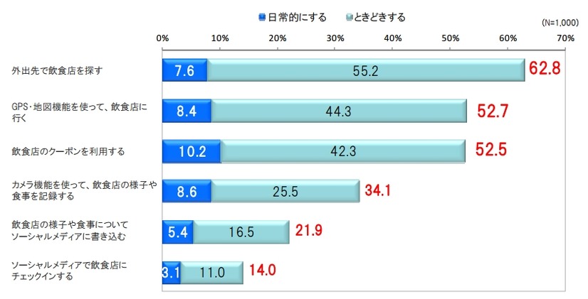 外食時に取る行動の具体的内容