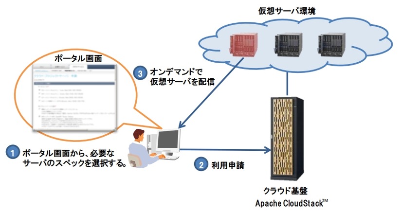 仮想サーバーの利用イメージ