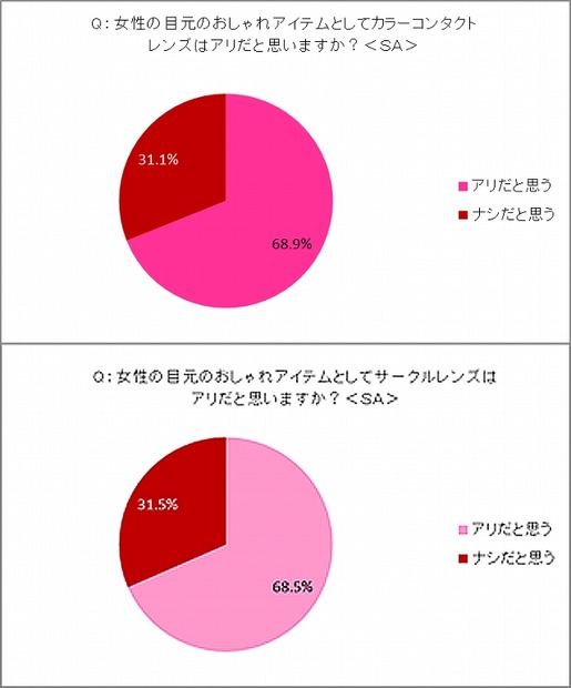 女性の目元のお洒落アイテムとしてアリか？【上】カラコン【下】サークルレンズ