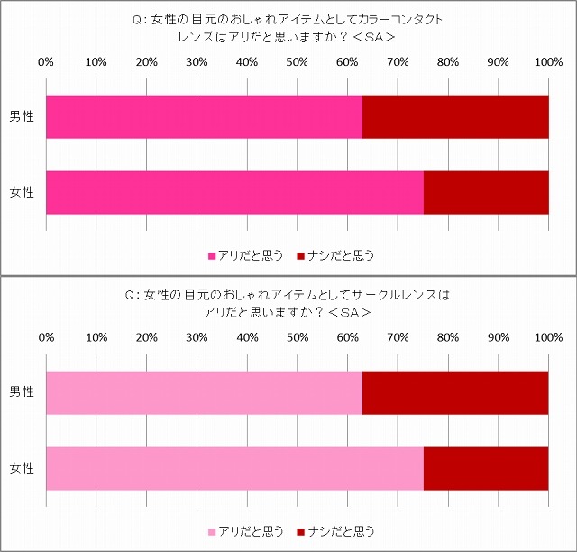 女性の目元のお洒落アイテムとしてアリか？（男女別）【上】カラコン【下】サークルレンズ