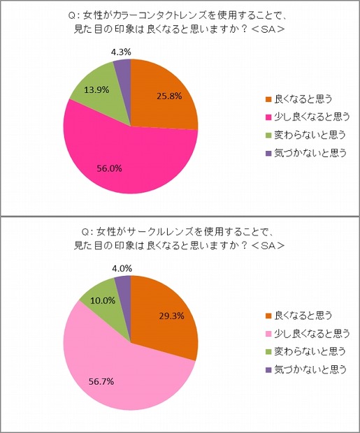 見た目の印象は良くなるか？【上】カラコン【下】サークルレンズ