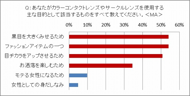 使用目的【上】カラコン【下】サークルレンズ