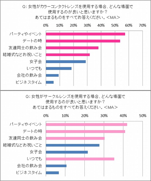 使用に適した場面【上】カラコン【下】サークルレンズ