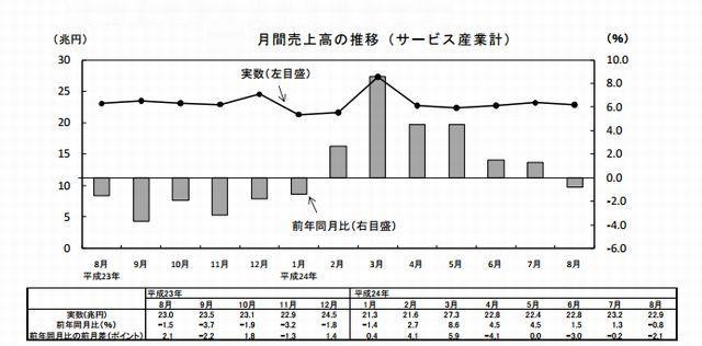 月間売上高の推移