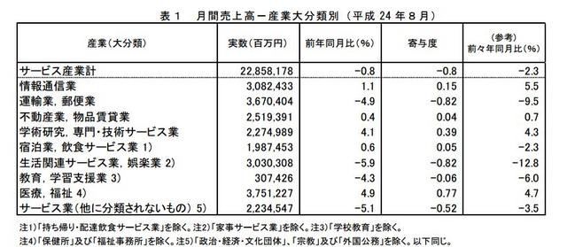 月間売上高－産業大分類別