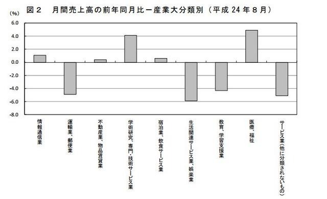 月間売上高の前年同月比－産業大分類別