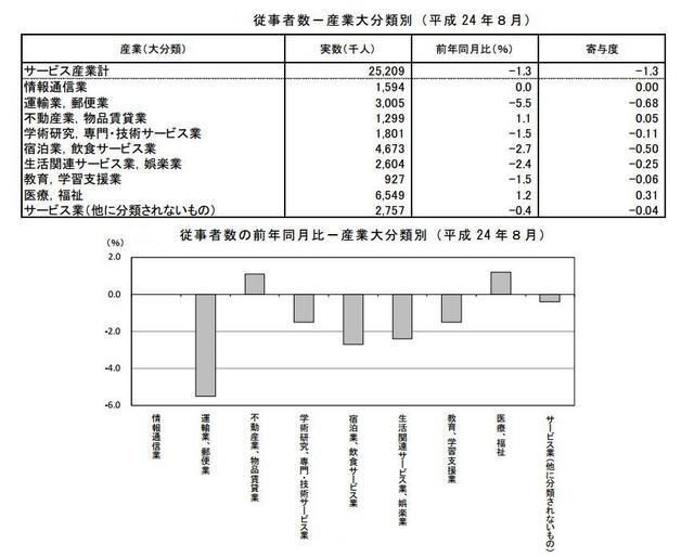 従業者数と前年同月比－産業大分類別