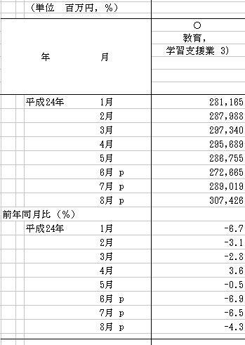 「教育、学習支援業」の月間売上高と前年同月比