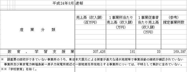 産業別月間売上高（総収入額、1事業所あたり、1事業従事者あたり）