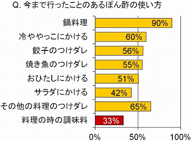 今まで行ったことのあるぽん酢の使い方