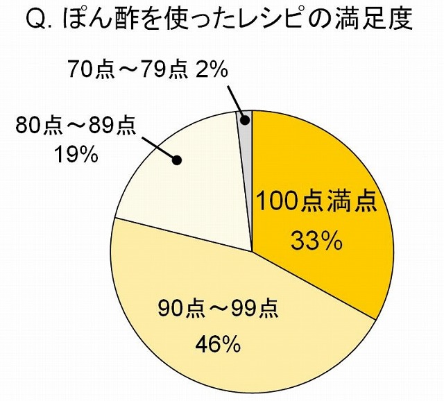 ぽん酢を使ったレシピの満足度