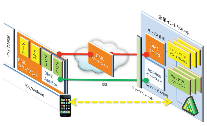 DMEクライアントからは、社内のIBM Lotus Notes／DominoやMicrosoft Exchangeをセキュアな環境の下で利用できる。