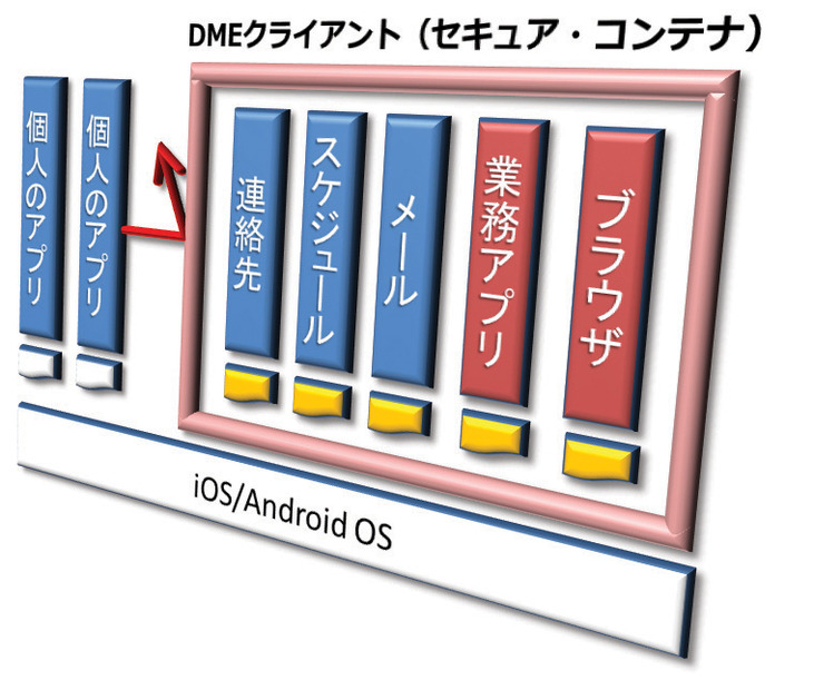 DMEセキュア・コンテナは、他のアプリから独立した空間を持ち、コンテナ内のデータは暗号化され、自前でSSLの暗号通信を行う。