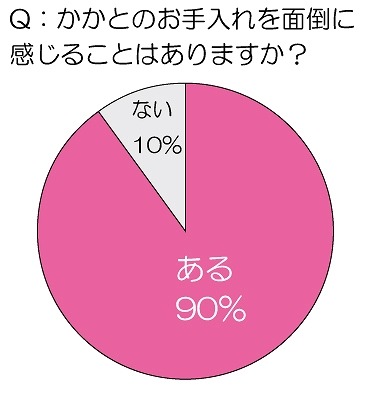 かかとのお手入れを面倒に感じることはありますか？