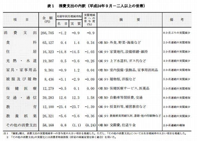 消費支出の内訳