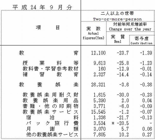 教育費の内訳