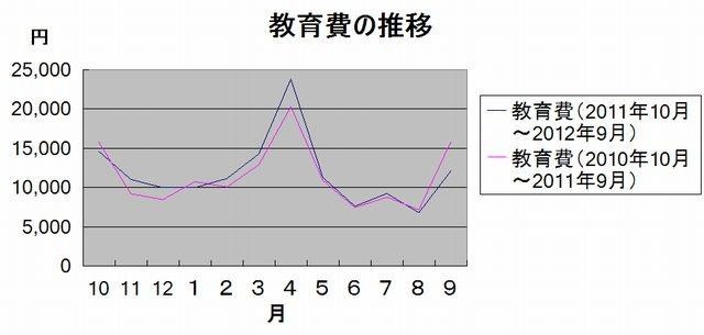 教育費の推移