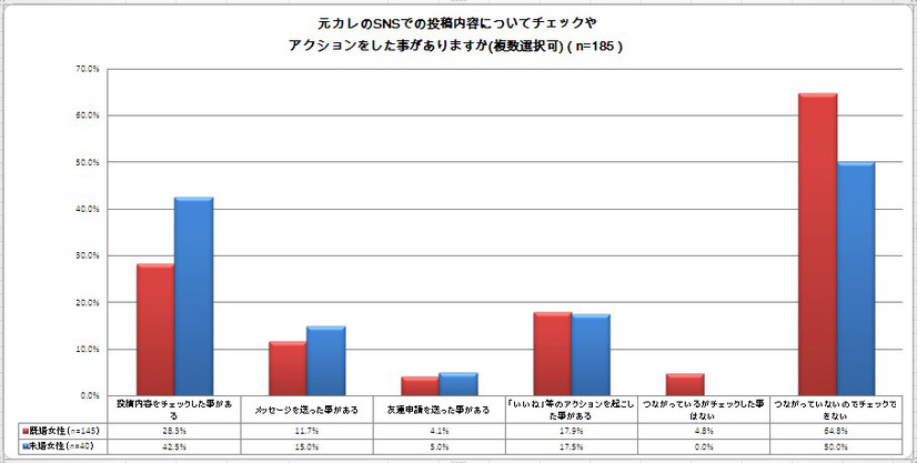 未婚8割・既婚6割の女性が“元カレ”のSNS投稿内容をチェックしたことがあると回答