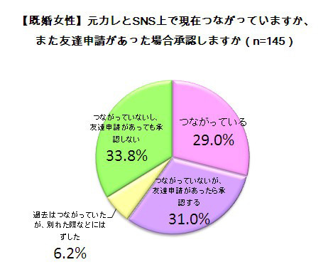 “元カレ”とのつながりに関する既婚女性の回答