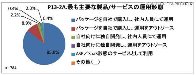 最も主要な製品/サービスの運用形態