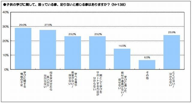 子どもの学びに関して、困っている事、足りないと感じる事はありますか？