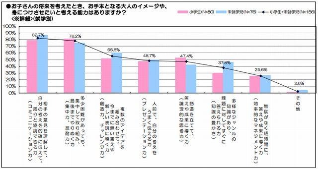 将来のために子どもに身につけさせたい能力はありますか？