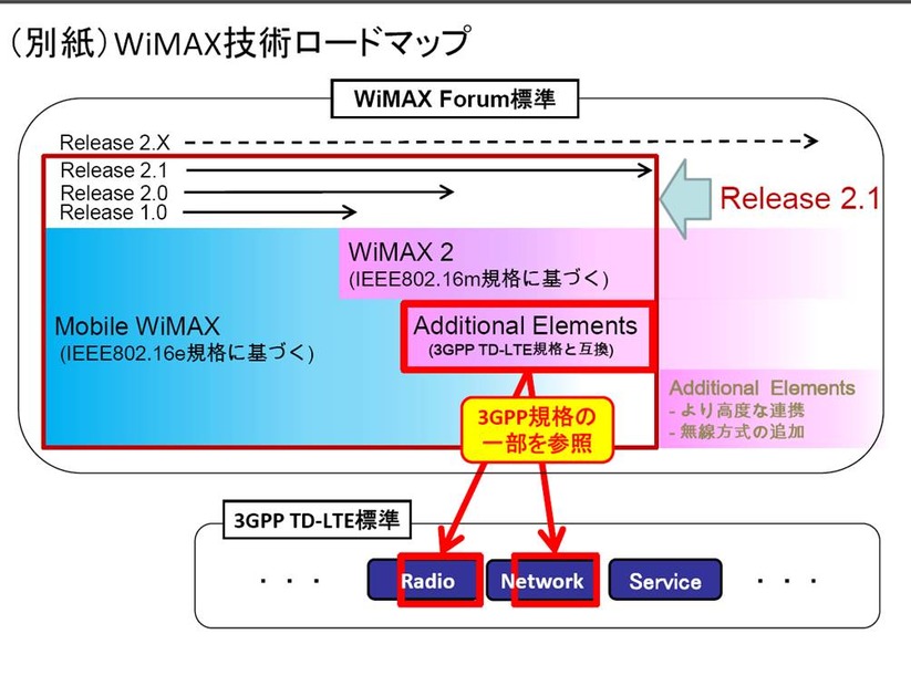 WiMAX 技術ロードマップ