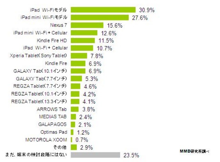 「購入を検討しているタブレット」（MMD研究所調べ）