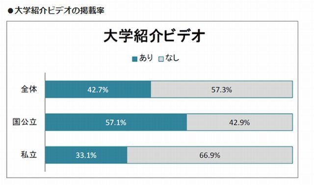 大学紹介ビデオの掲載率