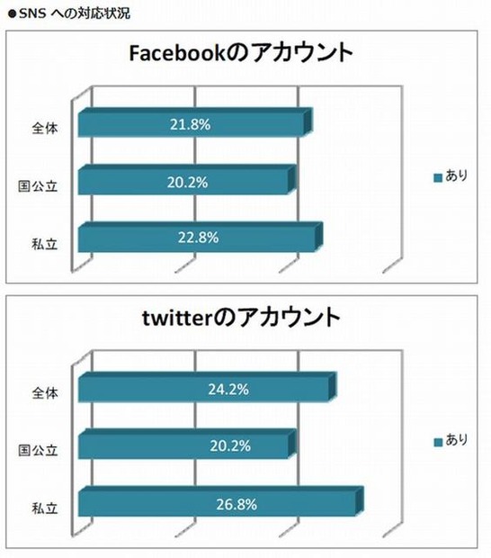 SNSへの対応状況